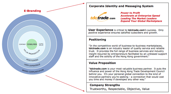 Hong Kong TDC Case Study